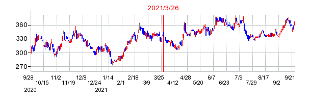 2021年3月26日 11:44前後のの株価チャート